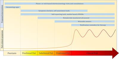 Digital Approaches for a Reliable Early Diagnosis of Psoriatic Arthritis